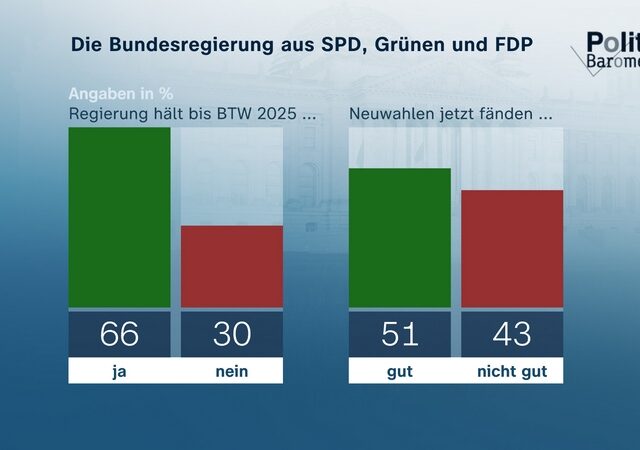 ZDF-Politbarometer Juni I 2024 / Zwei Drittel: Ampel wird halten – jeder Zweite für Neuwahl / Mehrheit: BSW wird langfristig erfolgreich sein