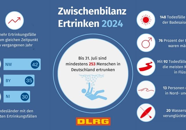 DLRG Zwischenbilanz 2024: mindestens 253 Menschen ertrunken