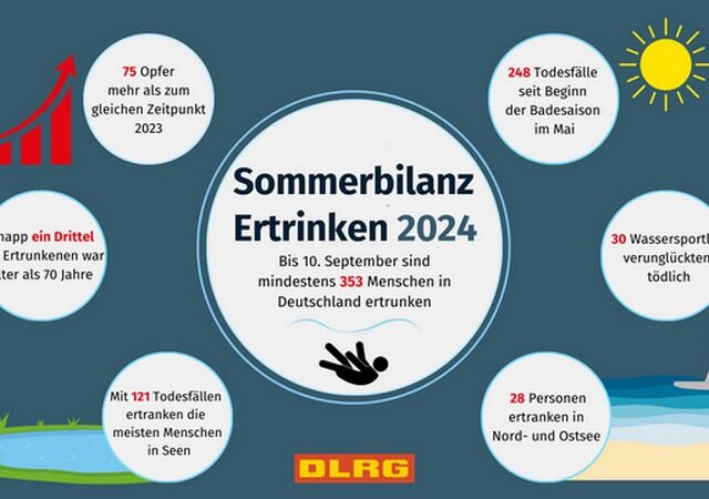 DLRG Bilanz zum Ende des Sommers: deutlich mehr Menschen ertrunken als im Vorjahr