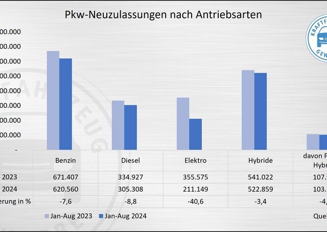 Pkw-Neuzulassungen im August: Absturz mit Ansage