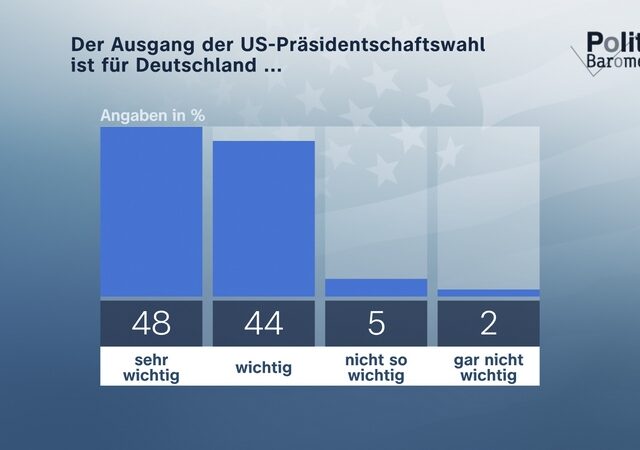 ZDF-Politbarometer Extra zur US-Präsidentschaftswahl: Deutlich weniger als vor zwei Wochen rechnen jetzt mit Sieg von Harris