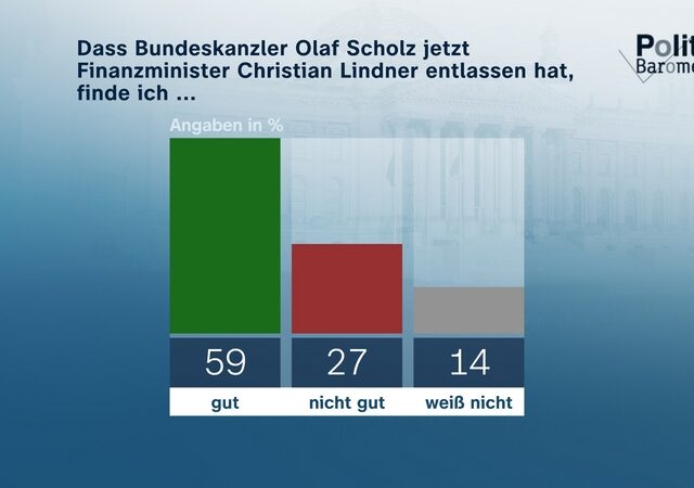 ZDF-Politbarometer November I 2024 / Gut die Hälfte will zügig Neuwahlen / Deutliche Mehrheit erwartet eine Verschlechterung des Verhältnisses zu den USA