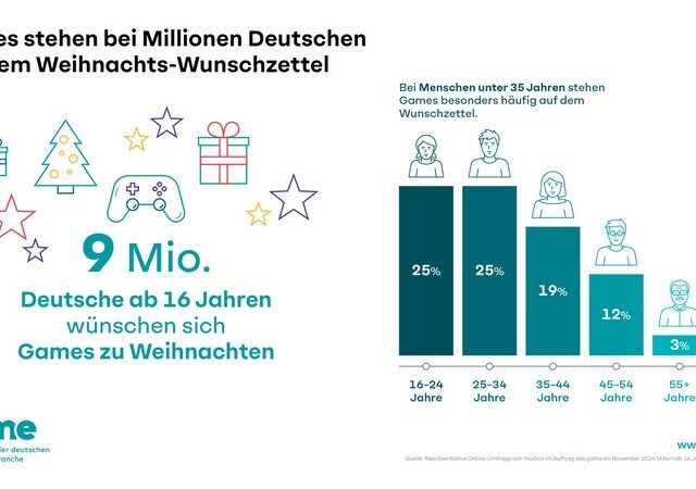 Games stehen bei Millionen Deutschen auf dem Weihnachts-Wunschzettel