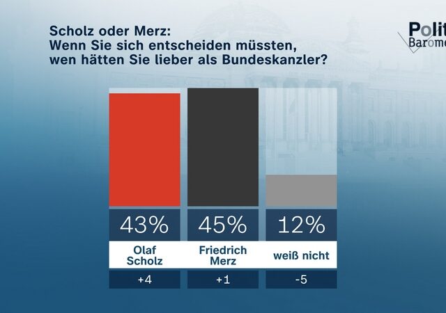 ZDF-Politbarometer Dezember I 2024 / K-Frage: Scholz und Merz fast gleichauf / Mehrheit: Staat soll die Wirtschaft stärker finanziell unterstützen