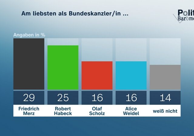 ZDF-Politbarometer Dezember II 2024 / K-Frage: Merz und Habeck vor Scholz und Weidel  / Rückkehrpflicht für Flüchtlinge aus Syrien: Mehrheit plädiert für Abwarten
