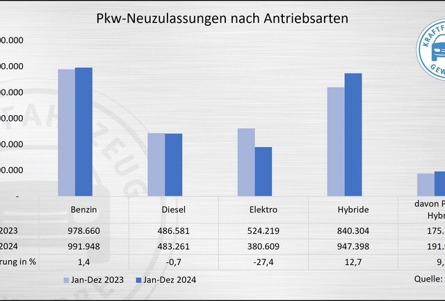 KBA-Jahresbilanz 2024: E-Auto-Einbruch mit Ansage