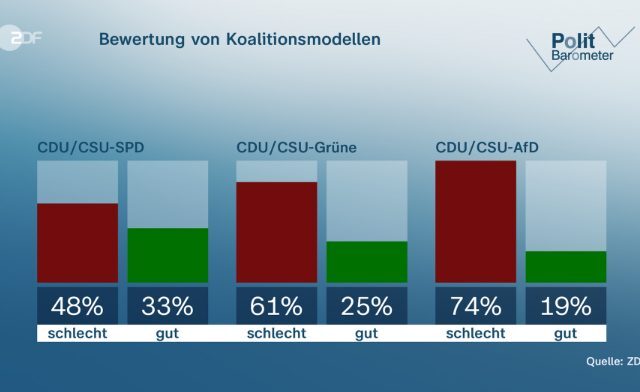 ZDF-Politbarometer: Brandmauer der CDU zur AfD richtig