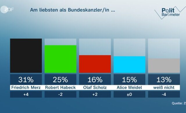 ZDF-Politbarometer: Merz wieder deutlich vor Habeck