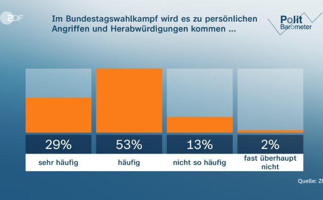 ZDF-Politbarometer: Unfairer Wahlkampf erwartet