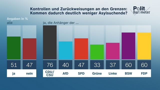 ZDF-Politbarometer Mai II 2025: Geteilte Meinungen über Wirksamkeit verschärfter Grenzkontrollen / Klare Mehrheit: Putin hat kein Interesse an dauerhafter Waffenruhe