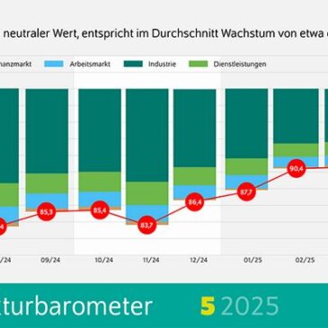 DIW-Konjunkturbarometer Mai: Lebenszeichen der deutschen Wirtschaft