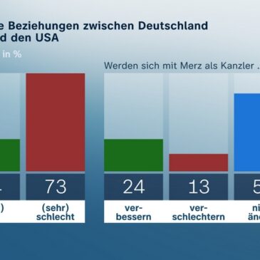 ZDF-Politbarometer Juni I 2025 / Rund drei Viertel: Schlechte Beziehungen zwischen Deutschland und USA / Steuererleichterungen: Zweifel an positivem Effekt für Wirtschaft