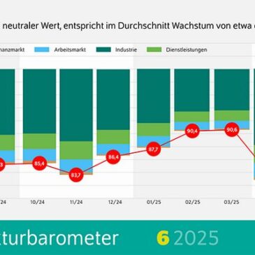 DIW-Konjunkturbarometer Juni: Anzeichen für Erholung der deutschen Wirtschaft verdichten sich