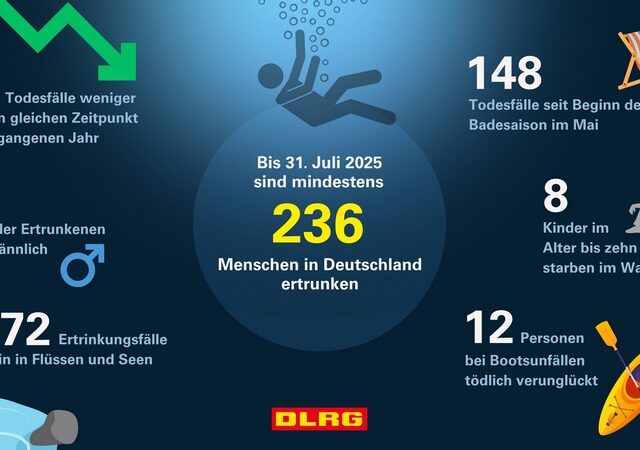 DLRG Zwischenbilanz 2025: mindestens 236 Menschen ertrunken