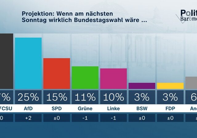 ZDF-Politbarometer September I 2025