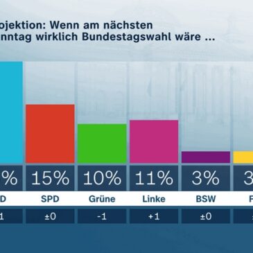 ZDF-Politbarometer September II 2025 / Projektion: Union und AfD erstmals gleichauf