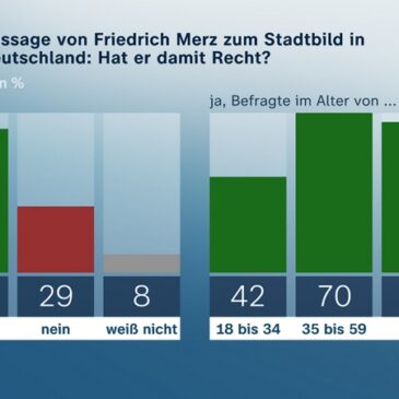 ZDF-Politbarometer Oktober II 2025