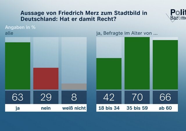 ZDF-Politbarometer Oktober II 2025
