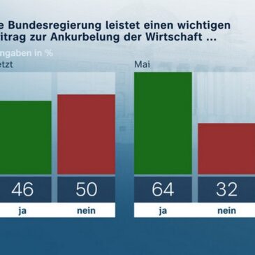 ZDF-Politbarometer Oktober I 2025: Wirtschaftsankurbelung: Zweifel an Problemlösungsfähigkeit der Regierung