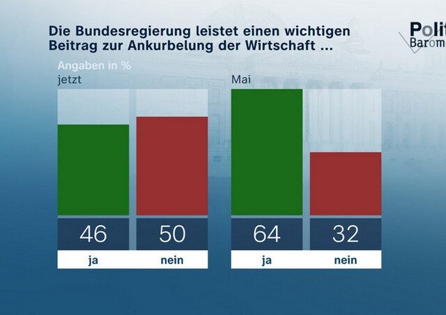 ZDF-Politbarometer Oktober I 2025: Wirtschaftsankurbelung: Zweifel an Problemlösungsfähigkeit der Regierung