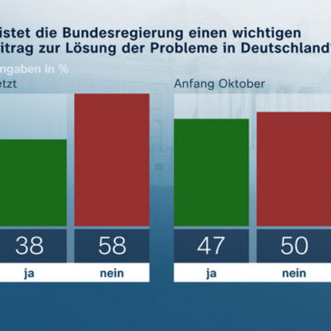 ZDF-Politbarometer November I 2025