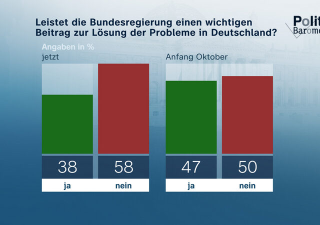 ZDF-Politbarometer November I 2025