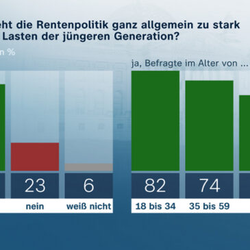 ZDF-Politbarometer November II 2025 / Mehrheit: Rentenpolitik geht zu stark zu Lasten der Jüngeren