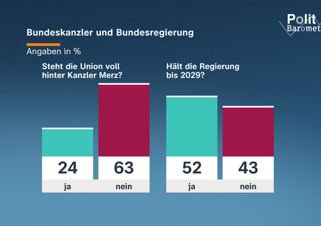 ZDF-Politbarometer Juni I 2026 / Wenig Reformvertrauen in Regierung / Knapp zwei Drittel: Union steht nicht voll hinter Kanzler Merz