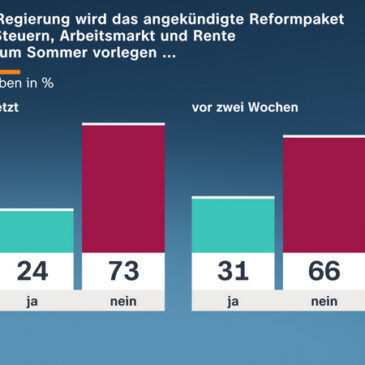 ZDF-Politbarometer Juni II 2026: Weiter große Zweifel, dass Reformpaket bis zum Sommer vorliegt