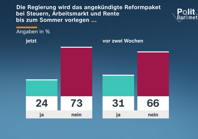ZDF-Politbarometer Juni II 2026: Weiter große Zweifel, dass Reformpaket bis zum Sommer vorliegt
