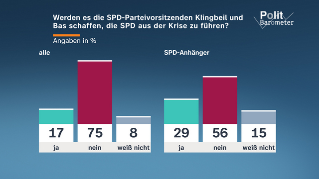 ZDF-Politbarometer März 2026 / Mehrheit: Regierung tut zu wenig gegen steigende Energiepreise