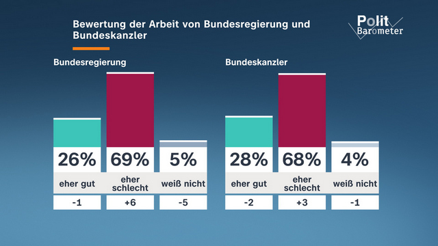 ZDF-Politbarometer Mai I 2026 / Hohe Unzufriedenheit mit Bundesregierung und Bundeskanzler / Große Skepsis gegenüber der Gesundheitsreform